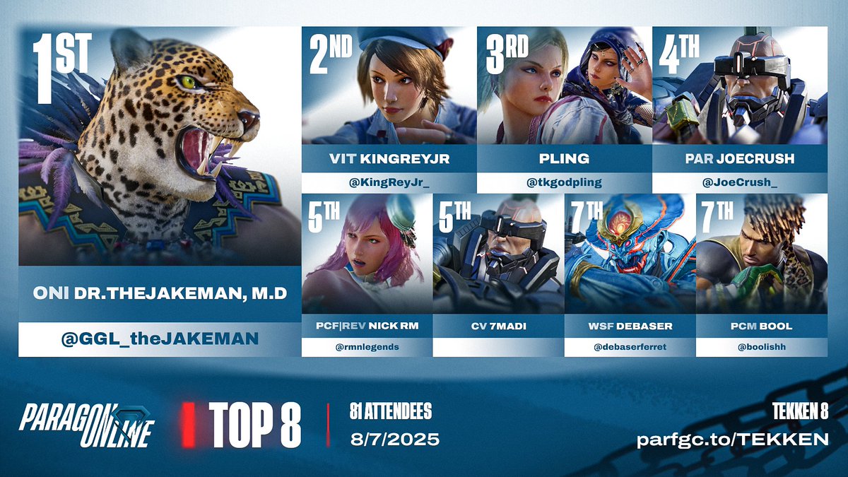 Paragon (@paragonfgc) on Twitter photo 🔷 ParagOnline Tekken 8 Results:
Congratulations, <a href="/GGL_theJAKEMAN/">ONi | Dr.theJAKEMAN, M.D</a>!
🔹 Top 8 Players: <a href="/KingReyJr_/">VIT KingReyJr ➡️ EWC 2025 🇸🇦</a> / <a href="/tkgodpling/">pling ➡️ home 🏡</a> / <a href="/JoeCrush_/">PAR JoeCrush</a> / <a href="/rmnlegends/">Nick RM</a> / CV 7madi | <a href="/debaserferret/">Debaser</a> | <a href="/boolishh/">PEECUMMANBOOL</a>
🔹 Special Thanks To:
🎙️ <a href="/rhythmLP/">rhythmLP ⚪️✨️🍉</a> & <a href="/KvoxTweets/">BES | K -Vox🧭</a>
🗒️ <a href="/KhalilTheDegen/">Khalil_</a> 🔷 ParagOnline Tekken 8 Results:
Congratulations, <a href="/GGL_theJAKEMAN/">ONi | Dr.theJAKEMAN, M.D</a>!
🔹 Top 8 Players: <a href="/KingReyJr_/">VIT KingReyJr ➡️ EWC 2025 🇸🇦</a> / <a href="/tkgodpling/">pling ➡️ home 🏡</a> / <a href="/JoeCrush_/">PAR JoeCrush</a> / <a href="/rmnlegends/">Nick RM</a> / CV 7madi | <a href="/debaserferret/">Debaser</a> | <a href="/boolishh/">PEECUMMANBOOL</a>
🔹 Special Thanks To:
🎙️ <a href="/rhythmLP/">rhythmLP ⚪️✨️🍉</a> & <a href="/KvoxTweets/">BES | K -Vox🧭</a>
🗒️ <a href="/KhalilTheDegen/">Khalil_</a>