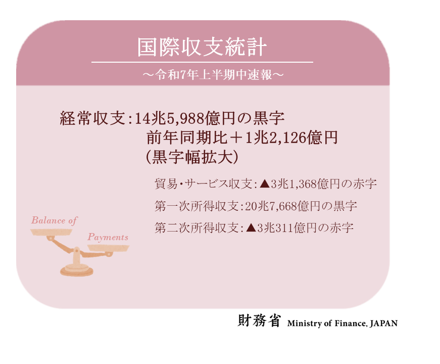 貿易統計年鑑 ｖｏｌ．５０（２００１）/原書房/国際連合統計局（大型本） 貿易収支、6月黒字2240億円 3カ月ぶり 半導体関連伸びる 上期は