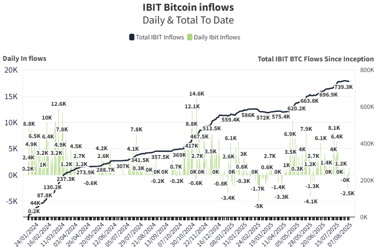 thomas_fahrer's tweet image. Blackrock Buys 1325 Bitcoin

Now Holds 739,000 BTC

Flows are back 🚀
