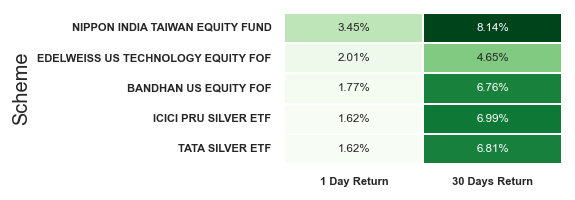 Yesterday's #winningfunds #mutualfunds #fundalerts for the day 07-Aug-2025
NIPPON INDIA TAIWAN EQUITY FUND: 3.45%
EDELWEISS US TECHNOLOGY EQUITY FOF: 2.01%
BANDHAN US EQUITY FOF: 1.77%
ICICI PRU SILVER ETF: 1.62%
TATA SILVER ETF: 1.62%