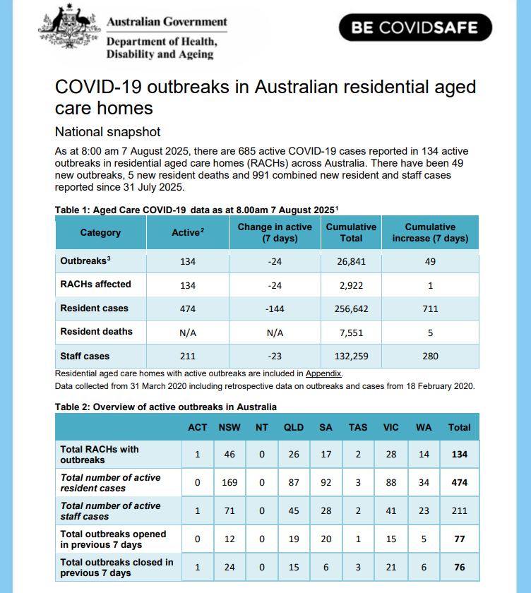 Denis - The COVID info guy - (@bigbaddenis) on Twitter photo COVID-19 outbreaks in Australian residential aged care facilities: 7 August 2025
🔹Active cases: 685 (-19.6%)
🔹Active outbreaks: 134 (-15.1%)
🔹Resident cases: 474 (-23.3%)
🔹Staff cases: 211 (-9.8%)
🔹Reported deaths in 2025: 347 (+5)
<a href="/SamRaeMP/">Sam Rae</a>
health.gov.au/resources/publ… COVID-19 outbreaks in Australian residential aged care facilities: 7 August 2025
🔹Active cases: 685 (-19.6%)
🔹Active outbreaks: 134 (-15.1%)
🔹Resident cases: 474 (-23.3%)
🔹Staff cases: 211 (-9.8%)
🔹Reported deaths in 2025: 347 (+5)
<a href="/SamRaeMP/">Sam Rae</a>
health.gov.au/resources/publ…
