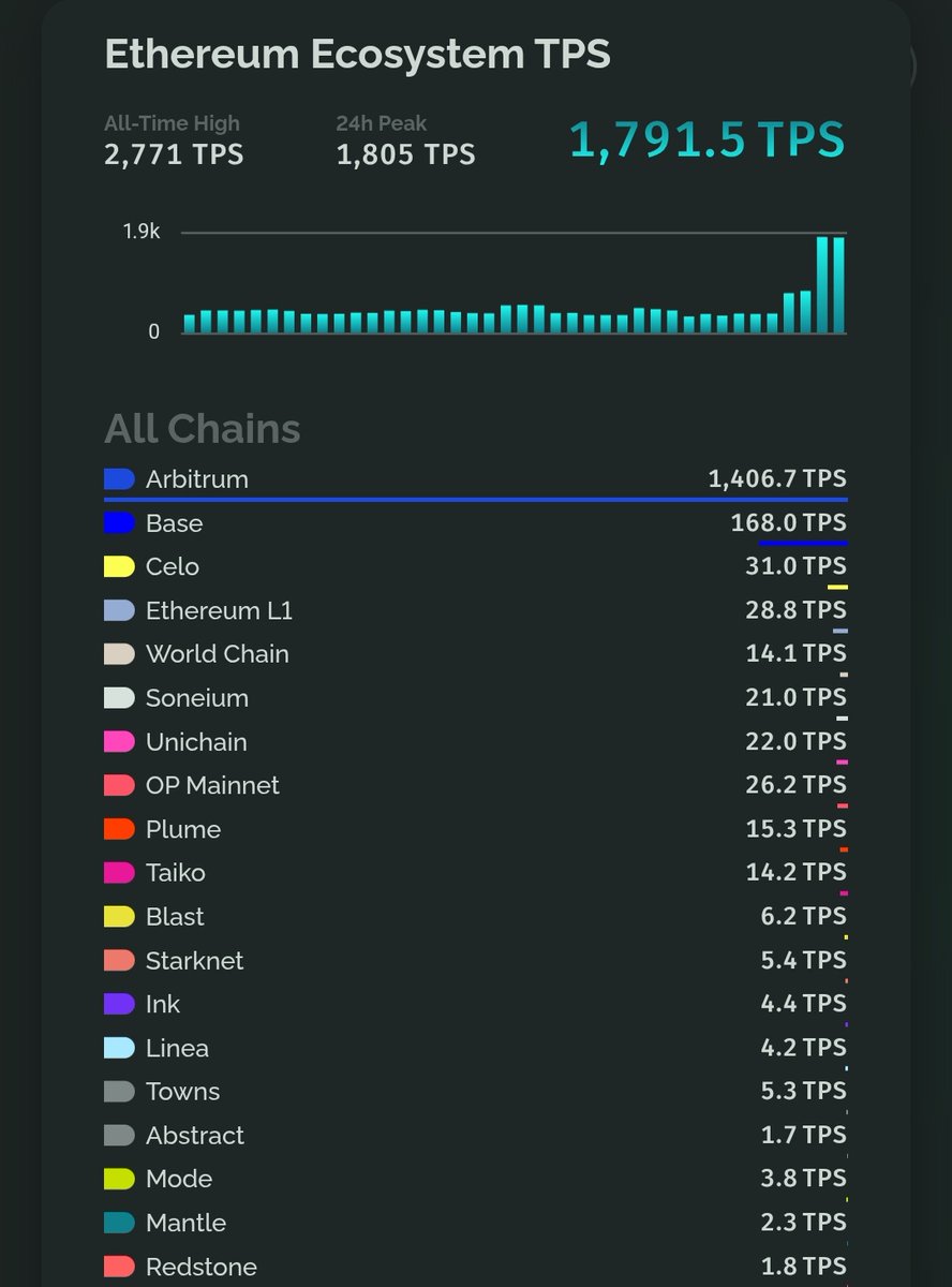 1.4k Arbitrum One TPS in