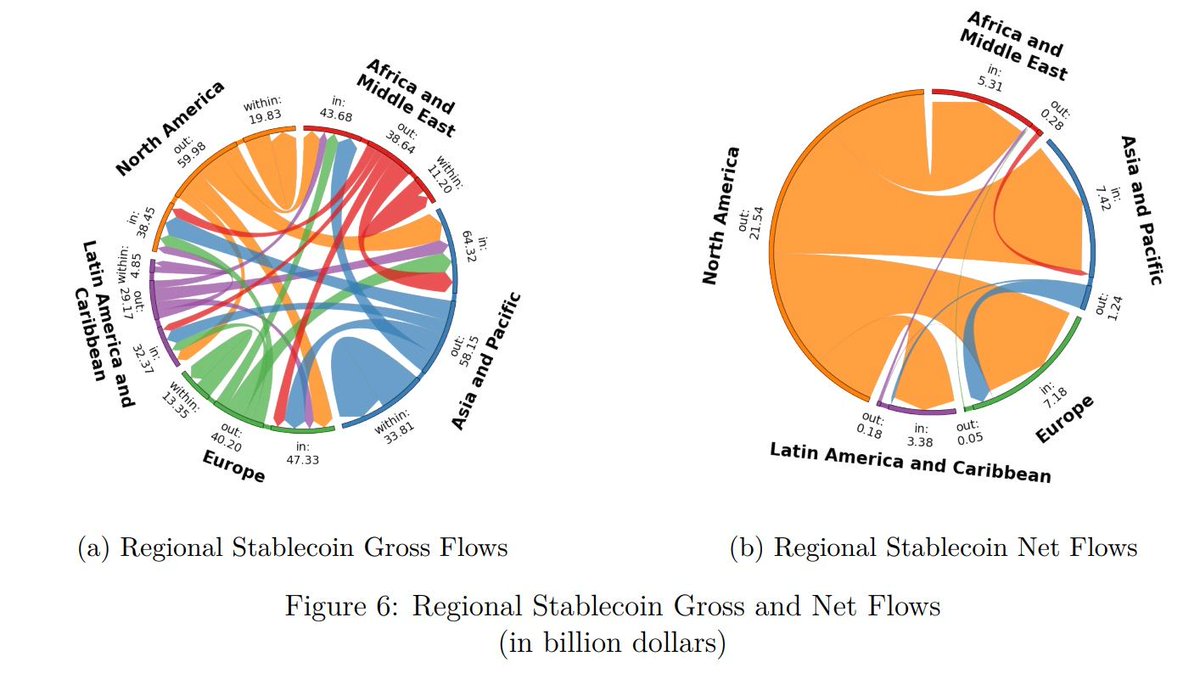 Decrypting Crypto: How to Estimate International Stablecoin Flows Analyzing  2024 stablecoin transactions totaling $2 trillion, our findings show: (i)  stablecoin flows are highest in North America ($633bn) and in Asia and  Pacific ($