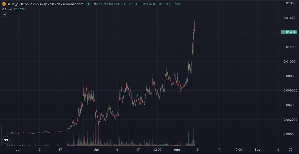 The OTC vibe still exists. It’s just evolved to being on-chain. 

No Shells. No filings. No CEOs selling into you. 
The pure opportunity to build your own wealth. 

My favorite investment is $SALARY. We’re building from the ground up, sub penny to dollars. 

On-chain,