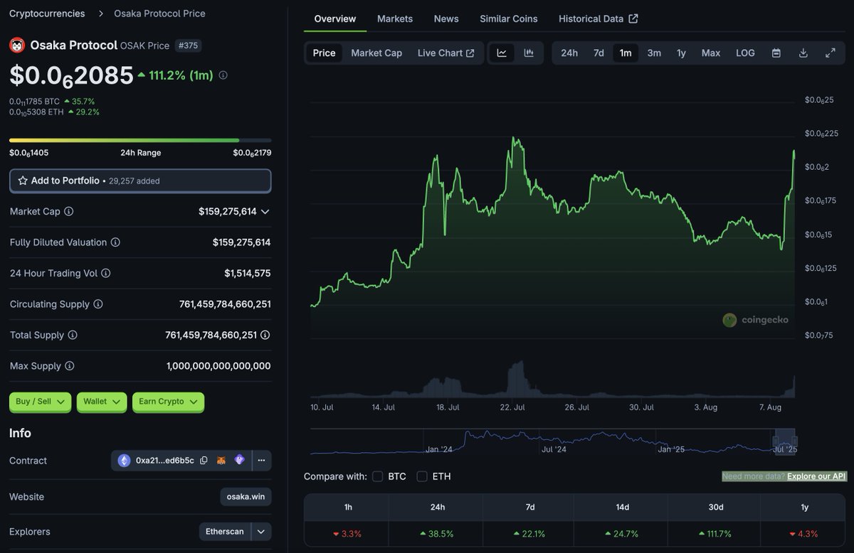 Over 1.5M in volume. Go and spread the word. $OSAK is waking up. Dot win mode activated.