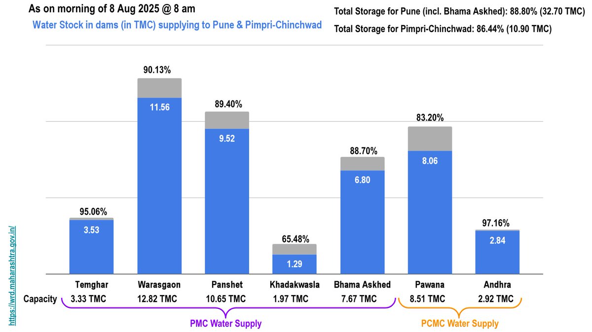 Siddharth Desai (@siddharthdesai) on Twitter photo 8 Aug '25: #Water storage in dams for #Pune & #PimpriChinchwad
With pause in monsoon, storage has barely increased in the past week.
Current PMC storage at 88.20% vs 93.71% same day in '24
Current PCMC storage at 86.44% vs 86.15% same day in '24
<a href="/PMCPune/">PMC Care</a> <a href="/pcmcindiagovin/">पिंपरी-चिंचवड महानगरपालिकेचे अधिकृत ट्विटर हँडल</a> 8 Aug '25: #Water storage in dams for #Pune & #PimpriChinchwad
With pause in monsoon, storage has barely increased in the past week.
Current PMC storage at 88.20% vs 93.71% same day in '24
Current PCMC storage at 86.44% vs 86.15% same day in '24
<a href="/PMCPune/">PMC Care</a> <a href="/pcmcindiagovin/">पिंपरी-चिंचवड महानगरपालिकेचे अधिकृत ट्विटर हँडल</a>