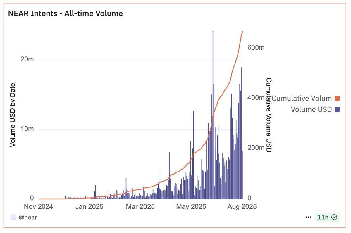 $NEAR Intents is going crazy right now

➜ Nearly $500M in volume
➜ 1.2M+ swaps
➜ 100+ supported assets

Cross-chain swaps are smooth, fast, and pulling in more users daily