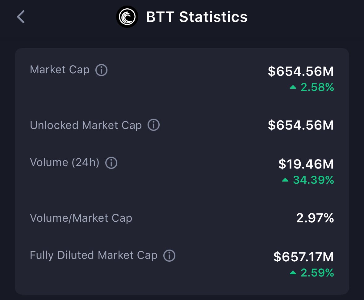 KamalTatra's tweet image. #BTT 24 hour Trading volume 🚀increase by 34% as a @CoinMarketCap #BitTorrent