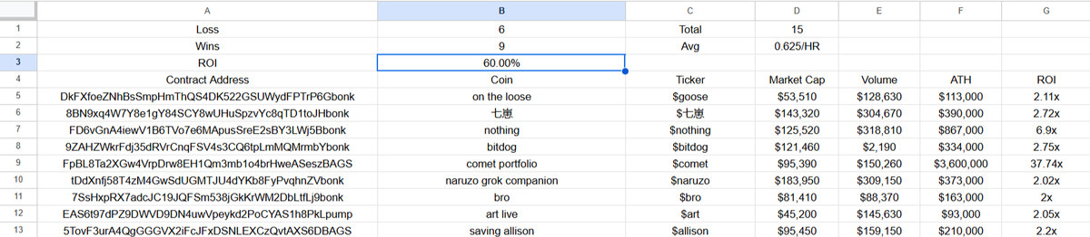 Fortuna_Dev's tweet photo. Turned #FortunaBot back ON @ 8AM EST on August 1st

60.00% out of 15 (0.625/HR)

Top 3

$Comet 37.74x
#Nothing 6.9x
$Bitdog 2.75x https://t.co/lvM5zj5ohH