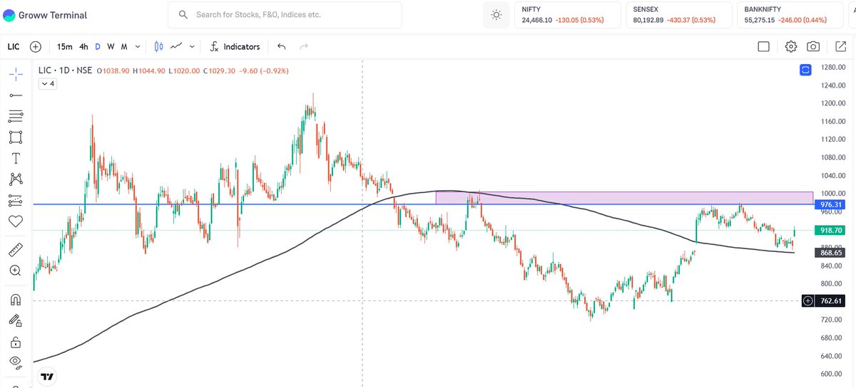 🚨Not a Buy or sell Recommendation : Only INFO

News :LIC: net profit rose 3.9% year-on-year to Rs 10,957.05 crore in the April-June quarter.

Technically trading above 200sma
weekly ST is in green
Stock trying to form Inverted H&amp;S pattern 
Weekly close above 1020 New bull run