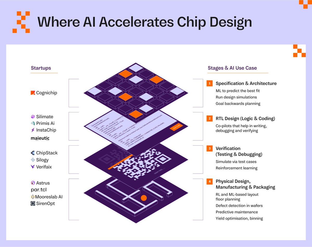 Over 50% of advanced silicon designs (≤28nm) now use AI-driven tools!

Chip design is having its "GitHub + AWS" moment. What once took years, armies of engineers, and $100M+ tool stacks can now be done in months with AI-native EDA.

For decades, hardware development followed a