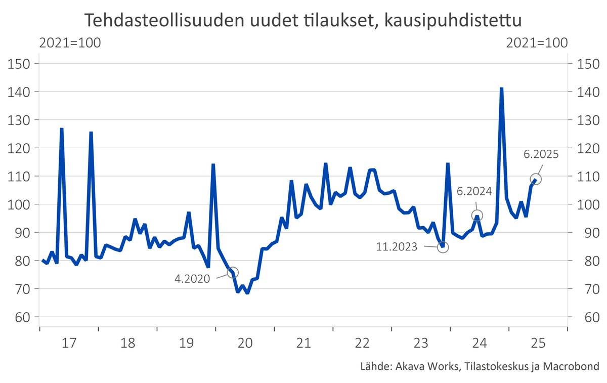 Sillä lailla! Tehdasteollisuuden uudet tilaukset kesäkuussa +19,1 % y/y. Tuhti kasvuluku melko hyvästä vertailukohdasta huolimatta. Kasvua metallissa ja kemiassa, laskua paperiteollisuudessa.