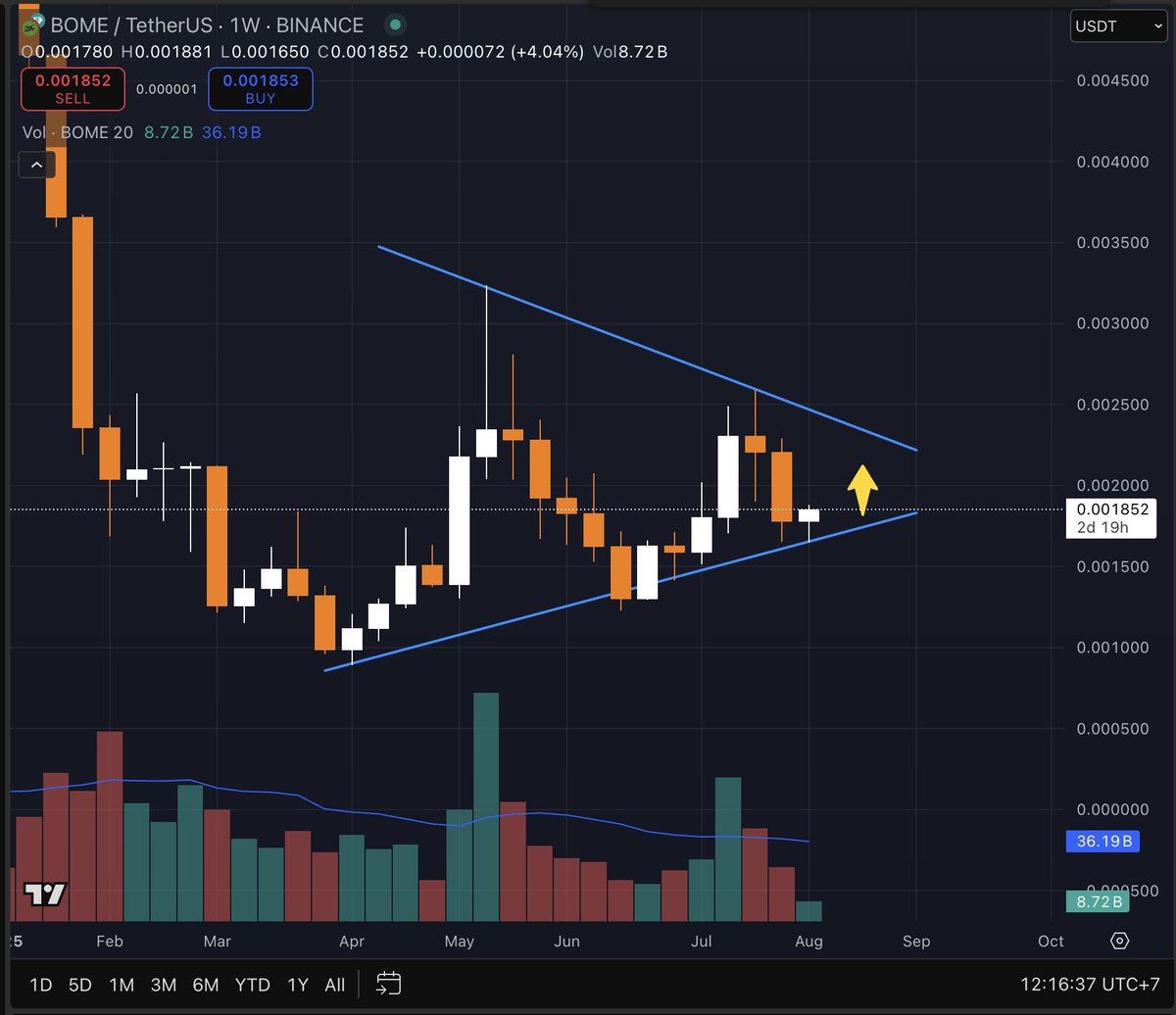 🚀 $BOME Daily Bounce 

Watch$BOME is rebounding from its daily demand zone after holding key support.

🎯 Targets: $0.025, $0.032
❌ Invalidation: Daily close back below $0.012 (demand zone loss)

Watching for follow-through in the coming sessions 👀

#BOME #Memecoins #Altcoins