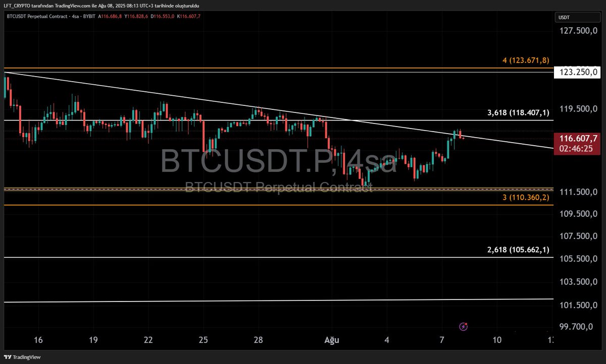 Günaydınn dostlar.

117200 stop lu #Bitcoin  short alıyorum