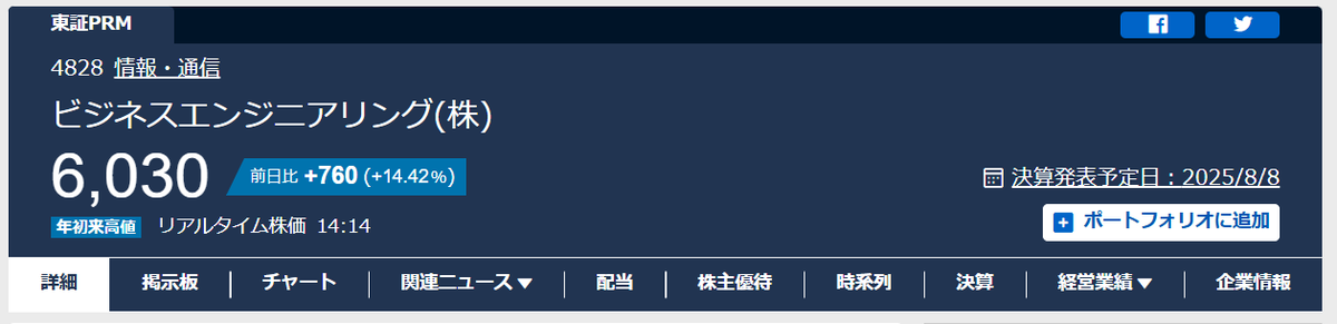 ToraripiEa's tweet photo. 決算発表の日だとわかってたけど、引けで手じまいしようと思っていたら…。

お昼の決算発表後、爆上げ＆高値更新です♪

#ビジネスエンジニアリング
#上場来高値
#年初来高値 https://t.co/C2IN2mXeCp