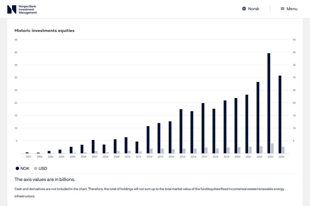 City Capital (@citycapitalbv) on Twitter photo Historic Investments in Equities in #Mexico by the Norges Bank Investment Management (NBIM).
<a href="/DavidGustavoRR/">🦁 David Gustavo 🌱🚲</a> #BlogByCity Historic Investments in Equities in #Mexico by the Norges Bank Investment Management (NBIM).
<a href="/DavidGustavoRR/">🦁 David Gustavo 🌱🚲</a> #BlogByCity