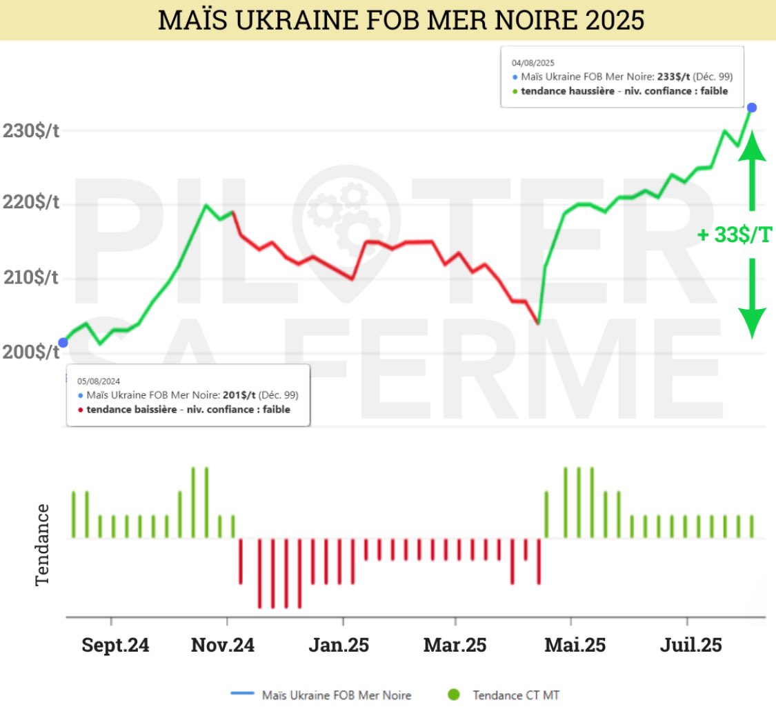 🌽 +33 $/t pour le maïs Mer Noire 🇺🇦
📉 -20 €/t pour le maïs français 🇫🇷
✅Même culture. 
✅Même période (une année) 
❌Aucune corrélation évolution prix! 
🤖MAX, notre IA, capte ces divergences et anticipe les vraies tendances grâce à ses bâtonnets 🟥🟩