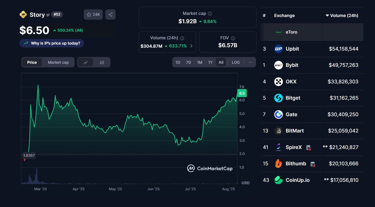 bewise (@dazzlercoin) on Twitter photo The IP narrative is growing stronger…
$IP by Story Protocol pushing for ATH
- $6.57B FDV, $1.92B MC
- $304.87M 24hr volume (#38 biggest)
- Up 116.66% in 1 month (from $3.0668)
Looking for the next IP play? ....
$CAMP by <a href="/campnetworkxyz/">Camp Network ⛺️</a> The IP narrative is growing stronger…
$IP by Story Protocol pushing for ATH
- $6.57B FDV, $1.92B MC
- $304.87M 24hr volume (#38 biggest)
- Up 116.66% in 1 month (from $3.0668)
Looking for the next IP play? ....
$CAMP by <a href="/campnetworkxyz/">Camp Network ⛺️</a>
