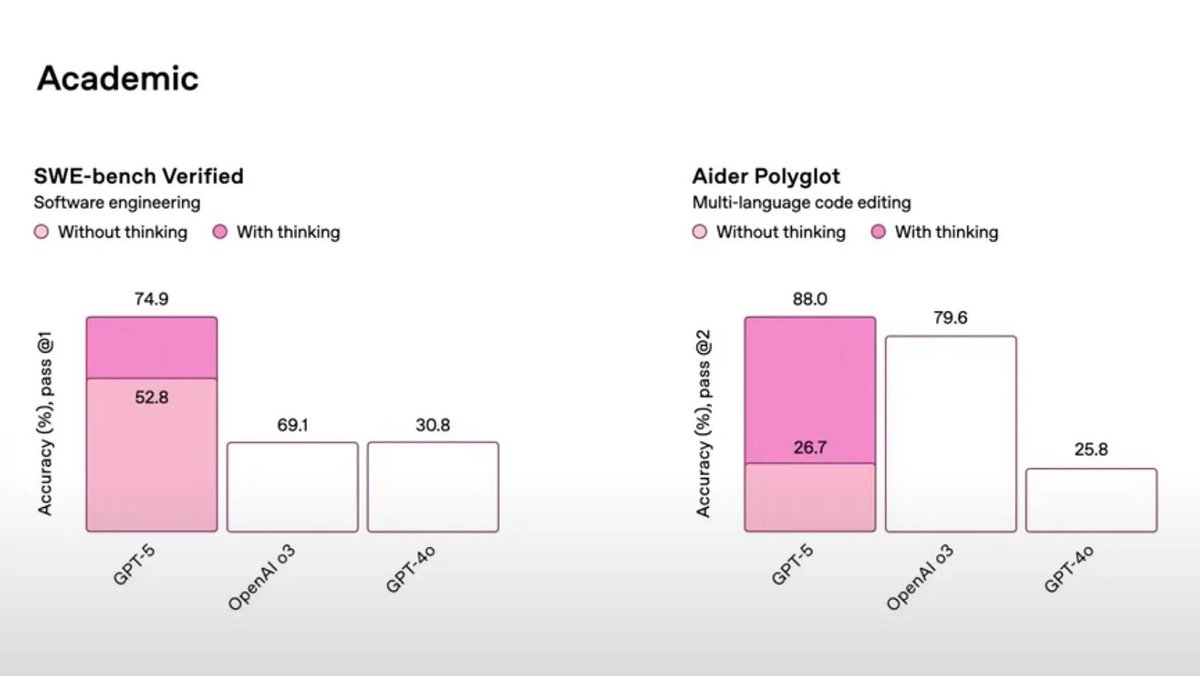 RealAIGuys's tweet image. Never have 69.1 and 30.8 looked so different. And 69.1 is now less than 52.8?
#GPT5 #gpt5api