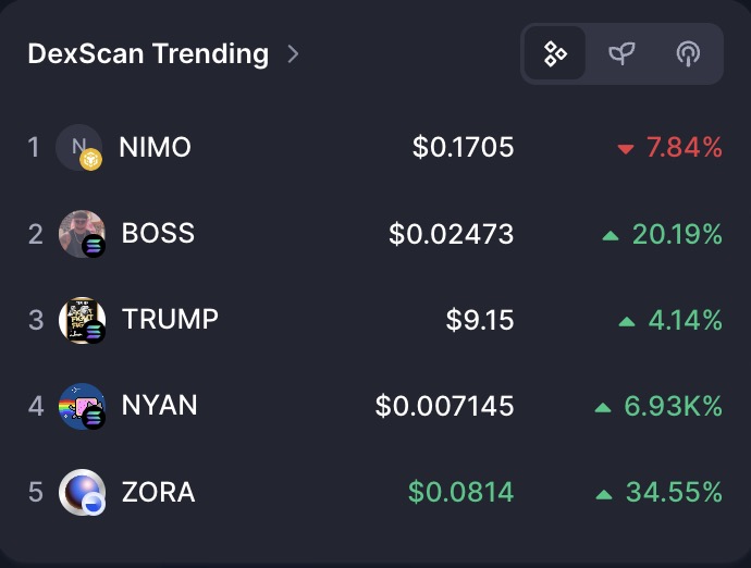 🔥 DexScan trending tokens are on fire — are you in?
📈 Whether it’s $NIMO , $BOSS , $TRUMP , $NYAN , or $ZORA , stake them on #sooo to earn more rewards!
⛓️ Hype doesn’t wait. Catch the wave — stake now!