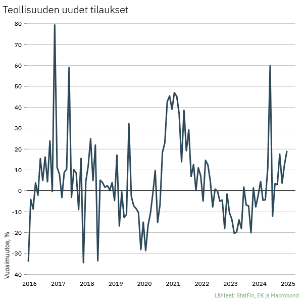 Teollisuuden uudet tilaukset kasvoivat Tilastokeskuksen mukaan kesäkuussa 19,1 % vuodentakaisessa. EK suhdannebarometrin tilauskanta-arvioissa kehitys on viime aikoina ollut vielä tasaisempaa, mutta ehdottomasti positiivisia pilkahduksia taloudesta.