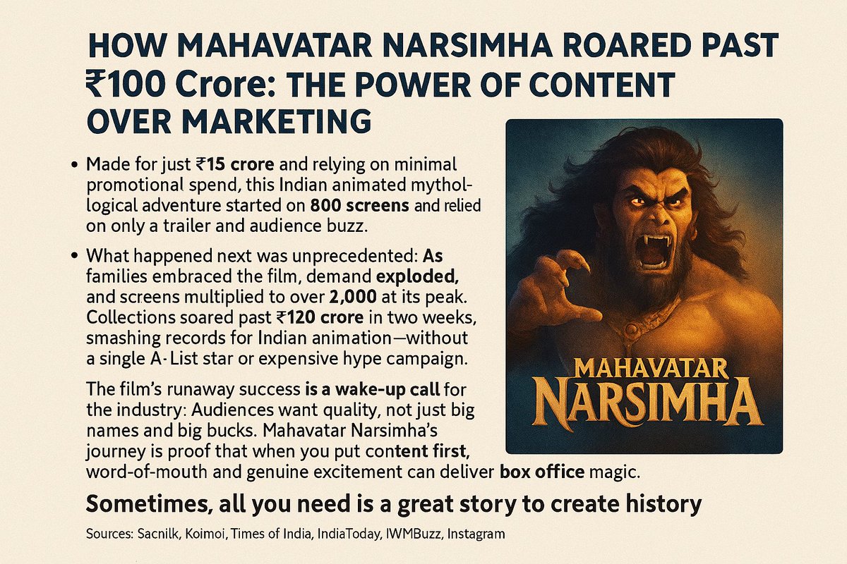 Content is King!!

Mahavatar Narsimha proves it: ₹15Cr budget, ₹120Cr+ box office. 

No stars, no hype—just pure storytelling. 

#ContentIsKing #FilmBiz #CaseStudy