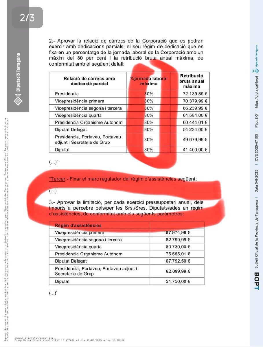 JObalat's tweet photo. 🔴 Aprofitant les vancances d’agost👇🏻
❌ Di-PUTA-ció TGN aprova “retribucions a tems parcial del 80%” de 41.400€ a 72.135 any
❌ “Per assistències” de 51.750€ a 87.974
🫢 Cap partit ha dit res, callen com a putes i es posen d’acord.
🤮 Després fan treatro! https://t.co/s10EdKlBOU