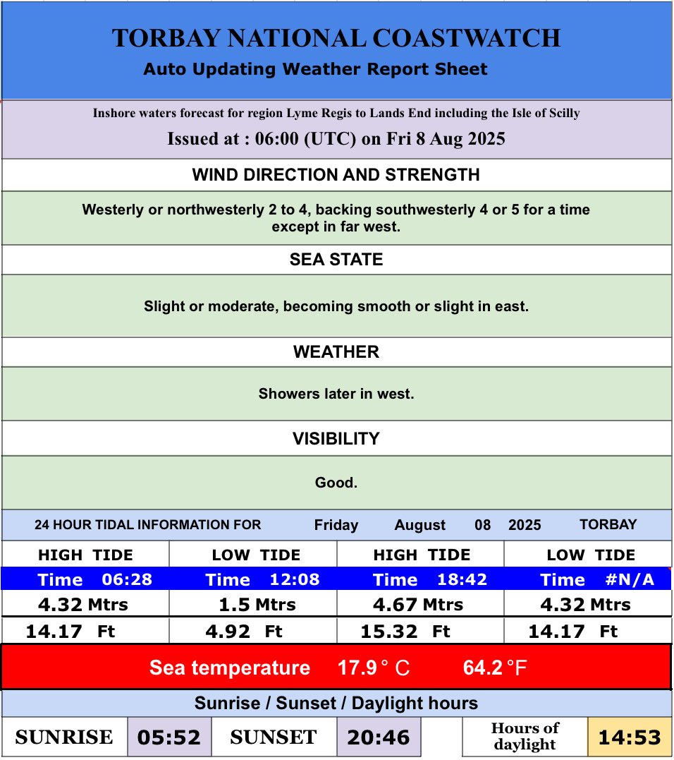 8 August 2025
Here are today’s tide times, heights and water temperatures for Torbay, including the times of sun rise and sun set, and our regional inshore weather forecast issued by the Met Office. 
#eyesalongthecoast #NCITorbay #Torbay #beach