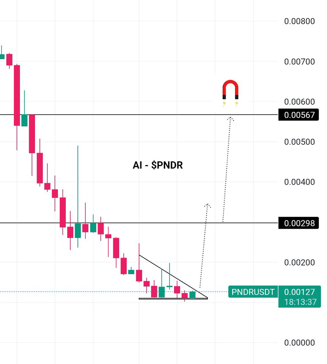 Sangita_gems's tweet photo. $PNDR Has the cleanest and most beautiful DOUBLE Bottom chart.
$PNDR Provides an AI-powered comparison platform for Web3 DeFi services like EigenLayer restaking and NFTs.
TP @ 0.002, @ 0.0029 @ 0.0056
DON'T MISS IT. https://t.co/KjjJ22ZBZp
