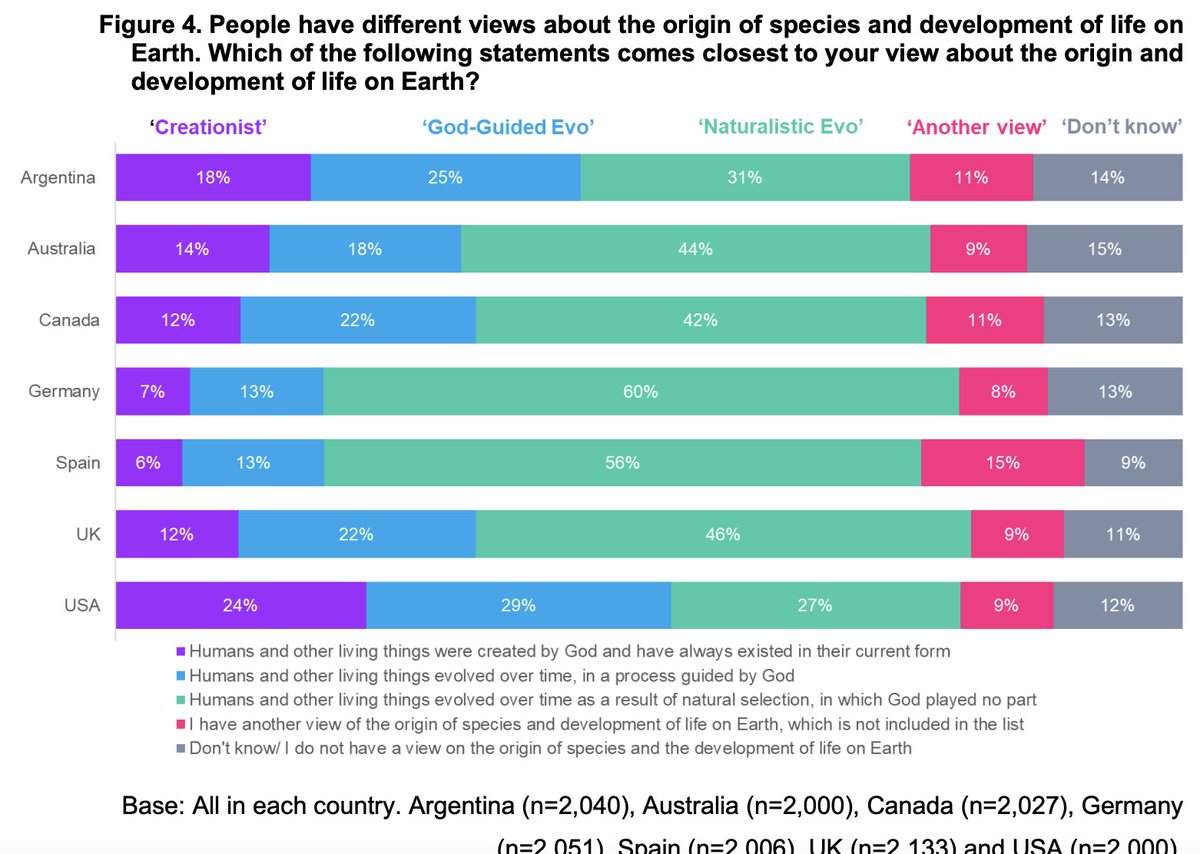 Compared to Americans, Europeans tend to be vastly less religious.

A solid majority of Germans and Spaniards (60% and 56%) believe humans evolved with no input from God or a creator. Large pluralities in other countries, such as the UK, Australia, and Canada, say the same.