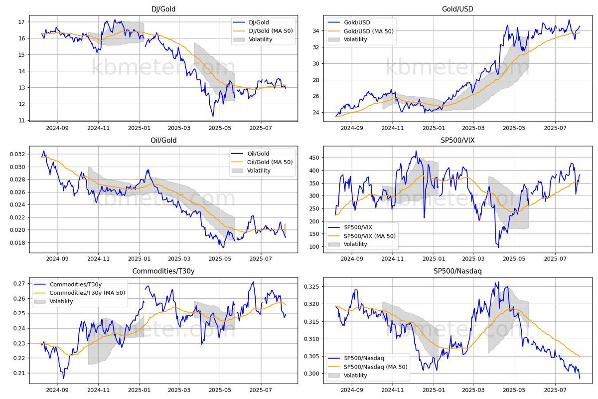 Le mosse di Trump sulla Fed alimentano le aspettative di un taglio dei tassi a settembre I mercati finanziari tornano a concentrarsi sulla FED e sulle prossime mosse di politica monetaria, la nomina del nuovo membro del FOMC (Stephen Miran kbmeter.com/analysis-marke…