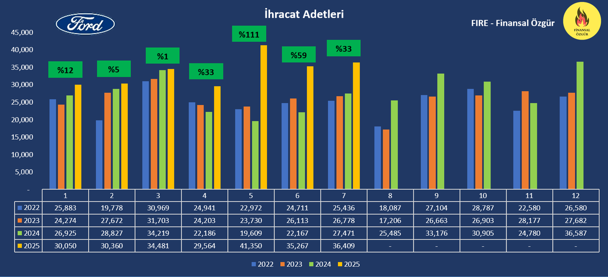 Ford Otosan Temmuz ayı ihracat adetleri açıklandı! 👇

🔼Temmuz ayında geçen seneye göre %33 artış ile 36.409 adet araç ihracatı gerçekleşti. (2024 Temmuz: 27.471)
🔼Bu yılın adetsel olarak en çok ihracat gerçekleşen 2. ayı Temmuz oldu.