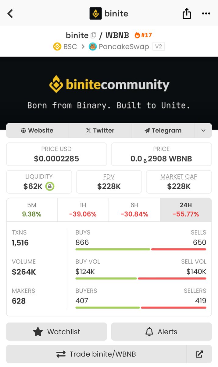 Buy the dip #Binite

#Binite good name for binance ai 👍

Mcap: 228k. Gud entry 🤘

Ca: 0xE2a54855c66C1ac901Fc2A4194A83Ef97F234444

🫵DYOR