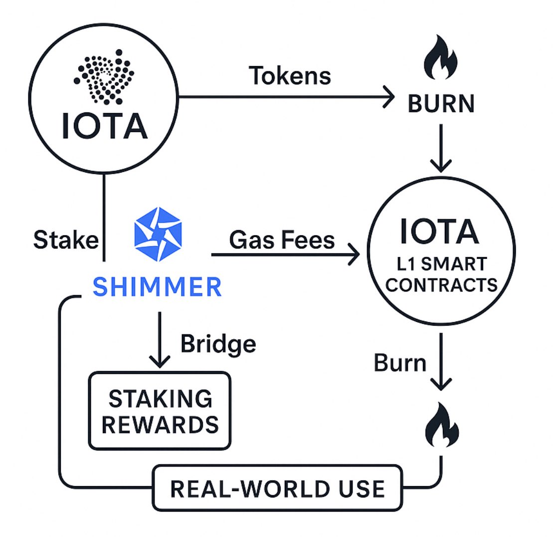 $IOTA is a value loop on fire. 🔥
Stake → Earn → Use → Burn.
No inflation. No exit liquidity.
When they notice, it’s already too late. ⏳

#IOTA #Shimmer #Crypto #IoT