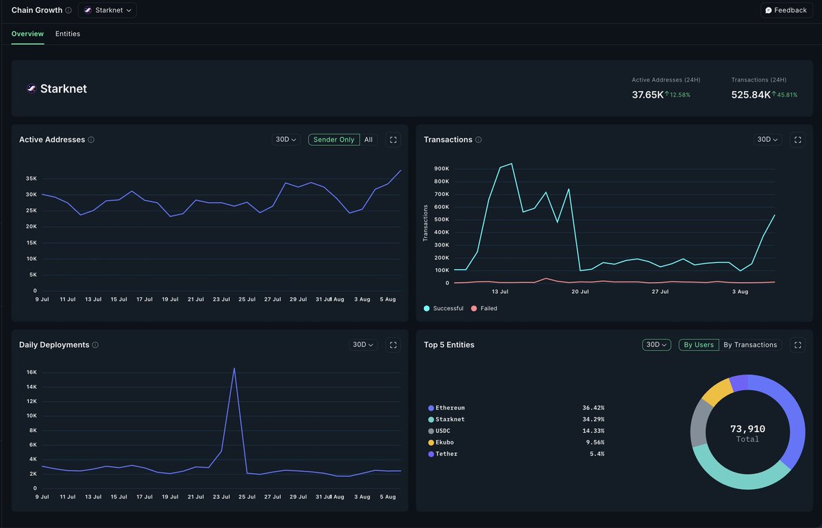 Starknet is heating up. Daily transactions just hit 525K that’s a 45.8% jump. Active wallets? Up 12.6%, now at 37.6K.

The S-TWO upgrade is pushing things to a new level. Feels like Starknet is finally hitting its stride.

If you’ve been waiting for a sign to get involved, this