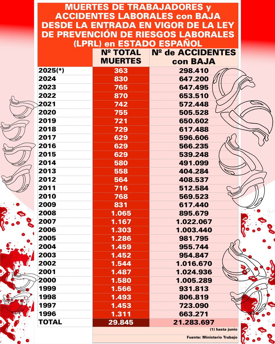 Desde la entrada en vigor de la LEY de PREVENCIÓN de RIESGOS LABORALES (LPRL) en febrero 1996 en el Estado español han muerto 29.845 personas en accidente laboral. Son datos oficiales.
Porque no se cumple la ley y porque quienes deben obligar a que se cumpla miran a otro lado.