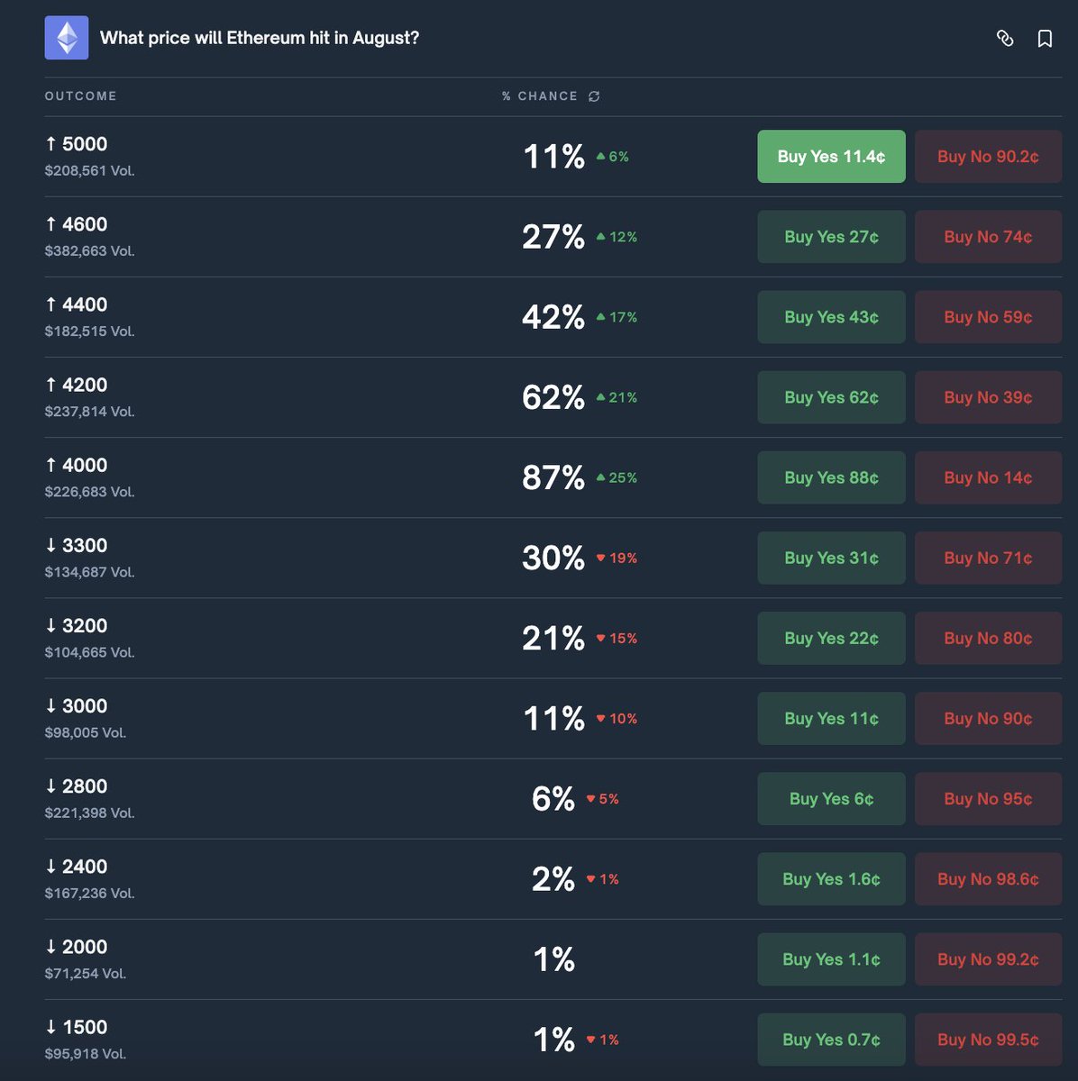 DSF.Finance (@dsffinance) on Twitter photo 📈 Exciting Update: <a href="/Polymarket/">Polymarket</a> users are bullish on Ethereum, forecasting an 87% chance $ETH will soar to $4,000 this month! With Ethereum currently trading at $3.9K, the momentum is building. Will it break the barrier?
#Crypto #Ethereum 📈 Exciting Update: <a href="/Polymarket/">Polymarket</a> users are bullish on Ethereum, forecasting an 87% chance $ETH will soar to $4,000 this month! With Ethereum currently trading at $3.9K, the momentum is building. Will it break the barrier?
#Crypto #Ethereum