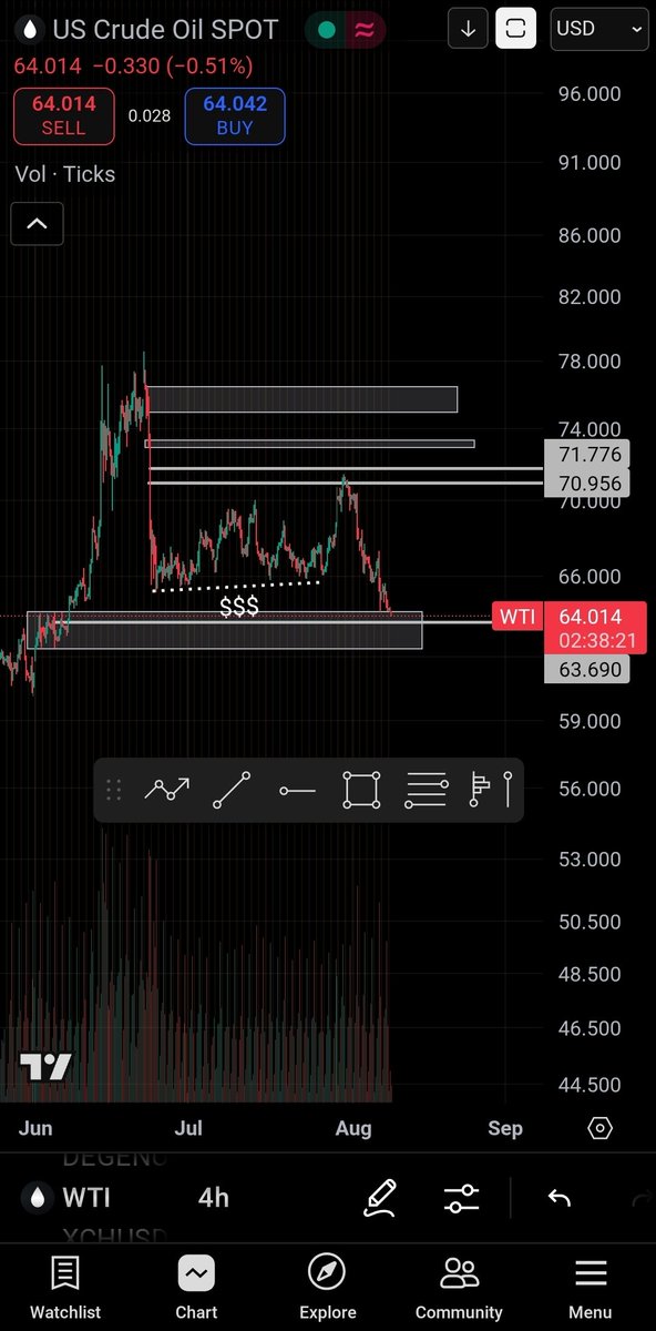 نفت جای باحالیه واسه بای کردن 
$WTI #Oil