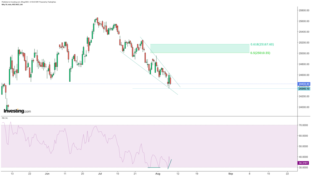 Sahilpahwa09's tweet photo. Double divergence on the 4H chart!

A breakout from the falling wedge could take Nifty to the 25000–25200 zone 

 Wait for the breakout!

For the impatient — a long trade can be taken with a stop at 24345!!

#NIFTY https://t.co/opNv5cwXUw