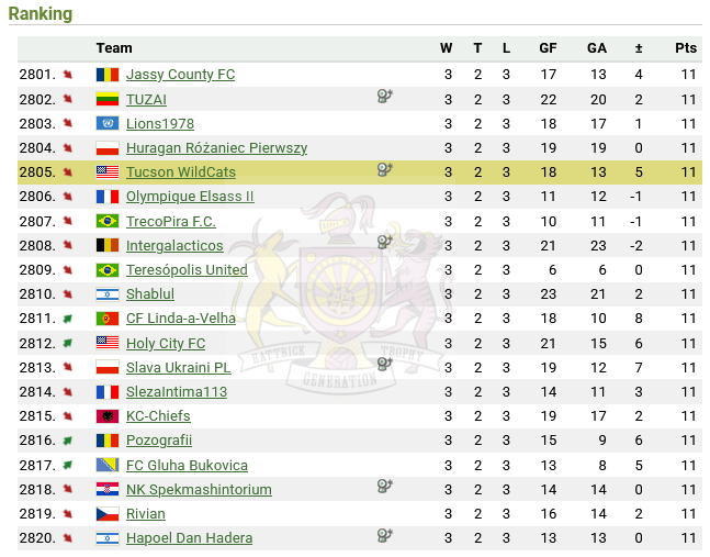 2805th in the Hattrick Generation Trophy this season.   11 points from 3 wins, 2 draws, 3 losses.   18 goals scored, 13 conceded.   Not perfect, not our greatest performance, but it is our 2nd best ranking ever. The progress is real. #rawr4more