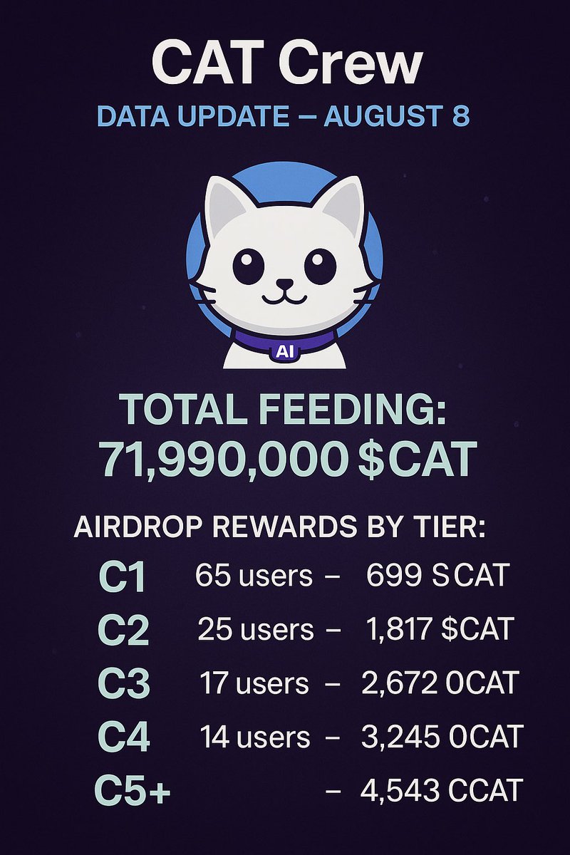 $CAT CTO πββ¬ (@cto_cats) on Twitter photo π CAT Crew Data Update β August 8:
π₯ Total on-chain feeding: 71,990,000 $CAT
π§© Airdrop rewards by tier:
β’ π₯C1: 65 users β 699 $CAT
β’ π₯C2: 25 users β 1,817 $CAT
β’ π₯C3: 17 users β 2,672 $CAT
β’ π
C4: 14 users β 3,245 $CAT
β’ πC5+: 4,543 $CAT
π Phase 2 Early Bird π CAT Crew Data Update β August 8:
π₯ Total on-chain feeding: 71,990,000 $CAT
π§© Airdrop rewards by tier:
β’ π₯C1: 65 users β 699 $CAT
β’ π₯C2: 25 users β 1,817 $CAT
β’ π₯C3: 17 users β 2,672 $CAT
β’ π
C4: 14 users β 3,245 $CAT
β’ πC5+: 4,543 $CAT
π Phase 2 Early Bird