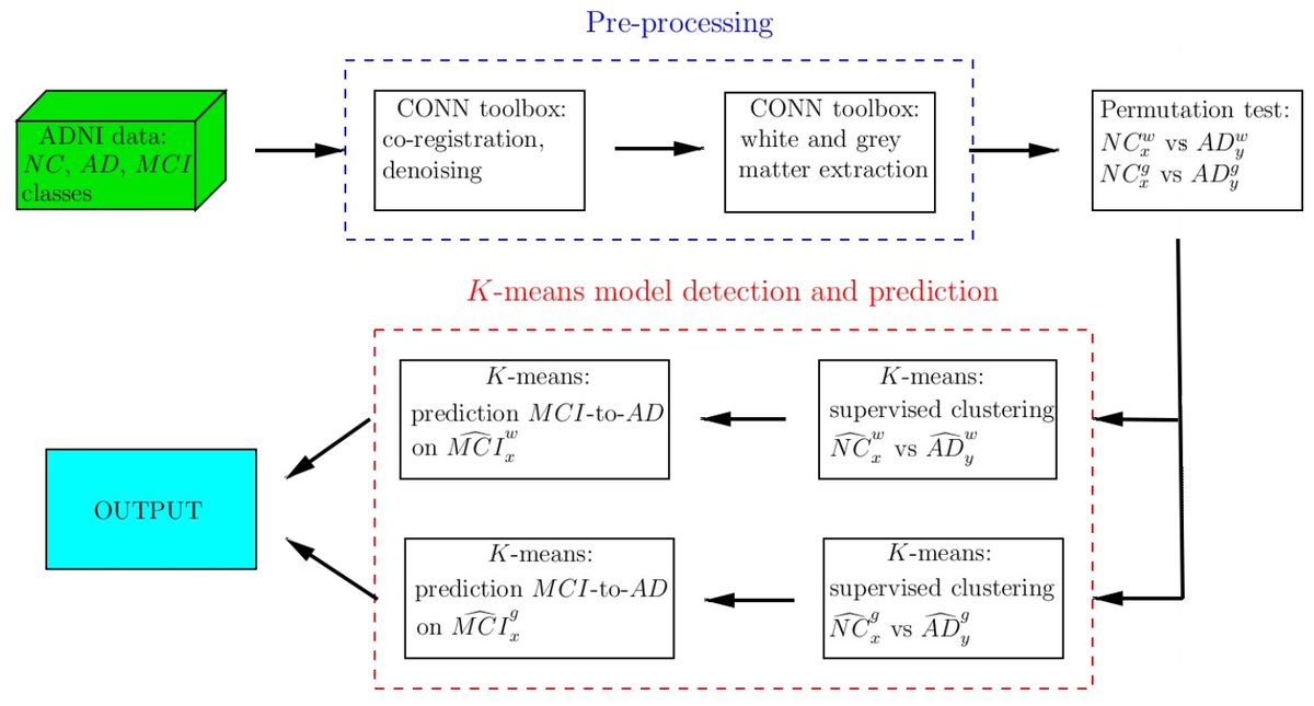 Information MDPI (@informationmdpi) on Twitter photo Read #Article "Predicting Conversion from Mild Cognitive Impairment to Alzheimer’s Disease Using K-Means Clustering on MRI Data".
See more details at:
mdpi.com/2078-2489/15/2…
#K-meansclustering #MRIimage
<a href="/ComSciMath_Mdpi/">MDPI Computer Sci & Math</a> Read #Article "Predicting Conversion from Mild Cognitive Impairment to Alzheimer’s Disease Using K-Means Clustering on MRI Data".
See more details at:
mdpi.com/2078-2489/15/2…
#K-meansclustering #MRIimage
<a href="/ComSciMath_Mdpi/">MDPI Computer Sci & Math</a>