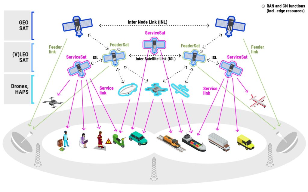 📣 <a href="/6Gntn/">6G-NTN</a> shares its first results after 30 months of R&amp;D! From 3D NTN architecture to sustainable design, the project is building the foundation for resilient, global #6G.

👉 Just 6 months to go!

🔗 Explore: tinyurl.com/2f6y5h2d

#NTN #SatelliteConnectivity #FutureNetworks