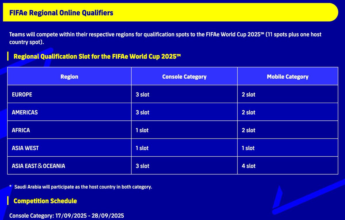 Here are the confirmed participating countries for the FIFAe 2025 on <a href="/play_eFootball/">eFootball</a> with the respective regional slots. ✅

Some big countries missing, it will be really tough to get through only 3 EU slots. 🇪🇺

Thrilling times around the corner! 🔥

#FIFAe #eFootball