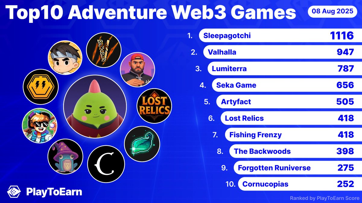 PlayToEarn (@playtoearn) on Twitter photo Dive into exciting blockchain games featuring epic quests, battles, and character progression 🧙♂️
Leading the PlayToEarn charts, these are the top game choices for an adventure-packed weekend 🎮💫
<a href="/sleepagotchi/">Sleepagotchi 💤🦖</a>
<a href="/ValhallaP2E/">Valhalla</a>
<a href="/LumiterraGame/">Lumiterra</a>
<a href="/Seka_Game/">SEKA GAME</a>
<a href="/artyfact_game/">Artyfact ⚡️</a> Dive into exciting blockchain games featuring epic quests, battles, and character progression 🧙♂️
Leading the PlayToEarn charts, these are the top game choices for an adventure-packed weekend 🎮💫
<a href="/sleepagotchi/">Sleepagotchi 💤🦖</a>
<a href="/ValhallaP2E/">Valhalla</a>
<a href="/LumiterraGame/">Lumiterra</a>
<a href="/Seka_Game/">SEKA GAME</a>
<a href="/artyfact_game/">Artyfact ⚡️</a>