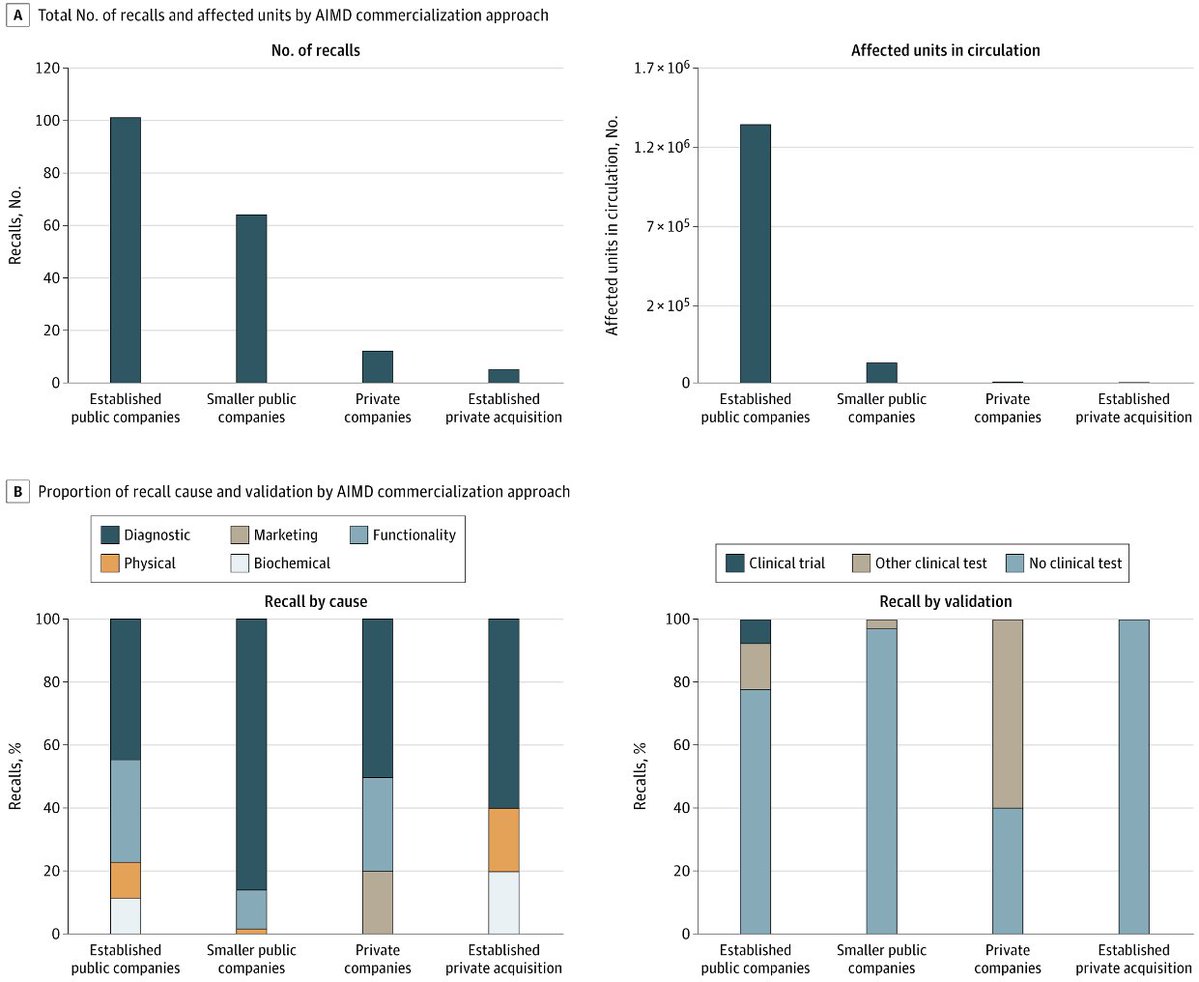 Tinglong Dai (@tinglongdai) on Twitter photo Delighted to share my 1st publication in <a href="/JAMAHealthForum/">JAMA Health Forum</a>, exploring the patient safety implications of <a href="/US_FDA/">U.S. FDA</a>-regulated, AI-enabled medical devices: jamanetwork.com/journals/jama-…
Our study finds AI devices, especially those developed by publicly traded companies, are significantly Delighted to share my 1st publication in <a href="/JAMAHealthForum/">JAMA Health Forum</a>, exploring the patient safety implications of <a href="/US_FDA/">U.S. FDA</a>-regulated, AI-enabled medical devices: jamanetwork.com/journals/jama-…
Our study finds AI devices, especially those developed by publicly traded companies, are significantly