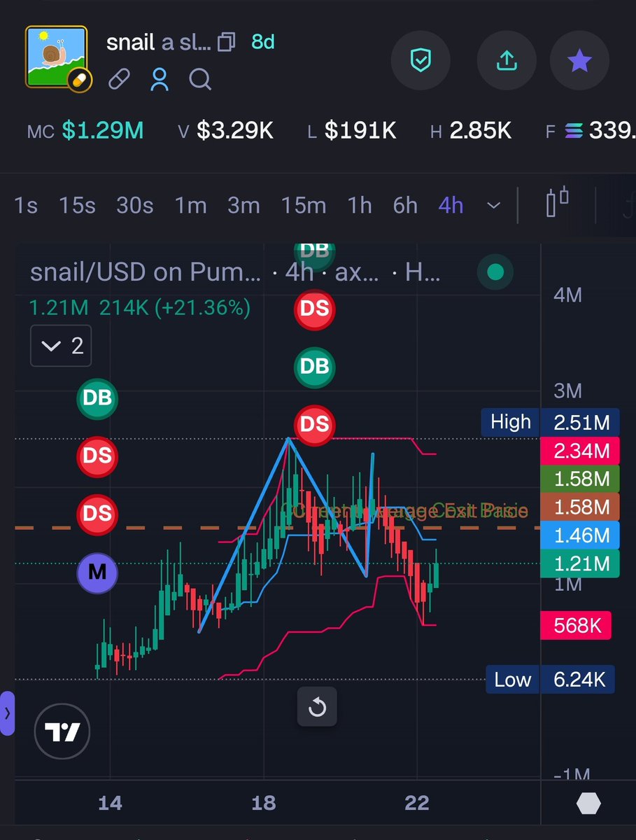 KingofTrades369's tweet photo. Time to get some new buyers in

Any whales or KOL's looking to print some bread today 

Bring the cabal over here

$Snail the slowest multi-million runner

Buy up the dip while its cheap , shill the ticker to the Degens 

CA
EG6WeiR2DymUVVjNHEU4MEJXmWnzXJhk3JerRy4gpump

Shill.Ticker.Ape.Bullish.Alpha