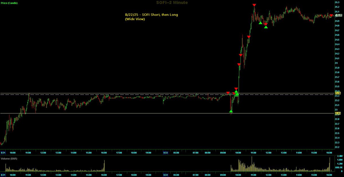 Switterman's tweet photo. $SOFI - 1st short off HR with TR, then flipped long. I was influenced by the general market as well as the AT pattern for the long

#ATPatternLongSetupsWork
#daytraders https://t.co/R4pcPXnAmV