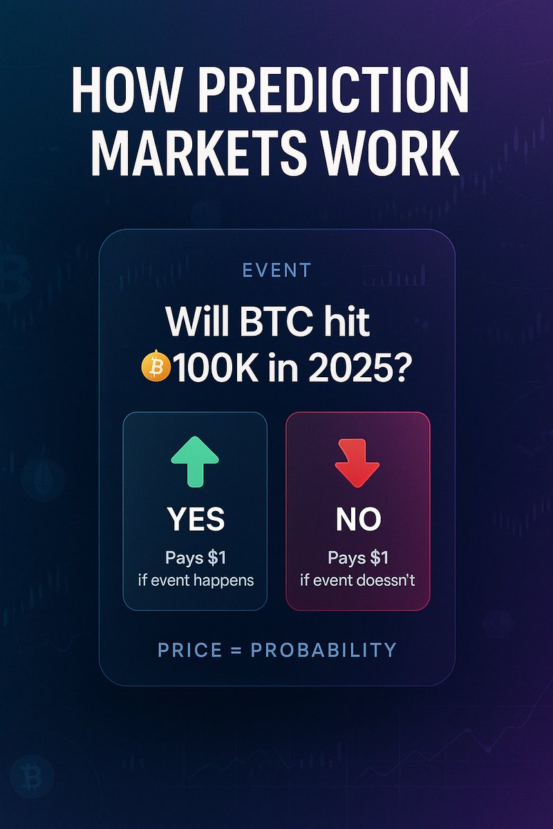 0xStartt's tweet photo. Prediction markets let you trade on future events.

It sounds complicated, but the idea is simple.

You’re buying shares based on what you think will happen.

Here’s the easiest explanation you’ll read today 🧵👇 https://t.co/bHY7RPBGQM