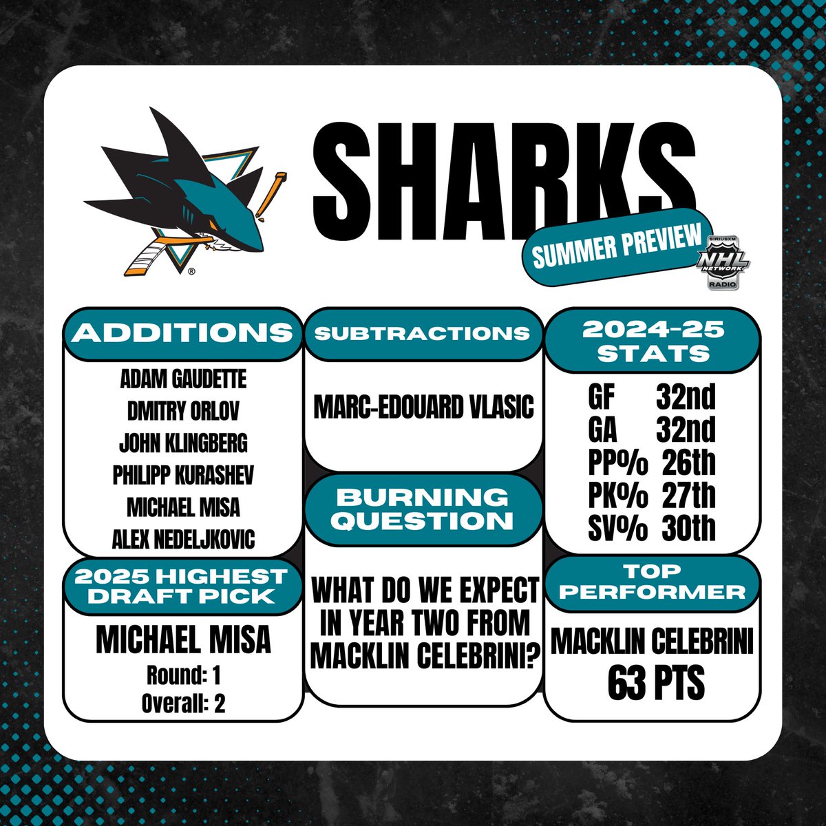 SiriusXM NHL Network Radio (@siriusxmnhl) on Twitter photo The <a href="/SanJoseSharks/">San Jose Sharks</a> Team Preview is LIVE at 4p ET with Boomer & <a href="/jhahn4/">Jake Hahn</a>
<a href="/DanRusanowsky/">Dan Rusanowsky</a> joins off the top!
🎧: SiriusXM.ca/NHLLive/ The <a href="/SanJoseSharks/">San Jose Sharks</a> Team Preview is LIVE at 4p ET with Boomer & <a href="/jhahn4/">Jake Hahn</a>
<a href="/DanRusanowsky/">Dan Rusanowsky</a> joins off the top!
🎧: SiriusXM.ca/NHLLive/